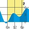 Mussel Shoals tide chart for Saturday, May 2, 2026