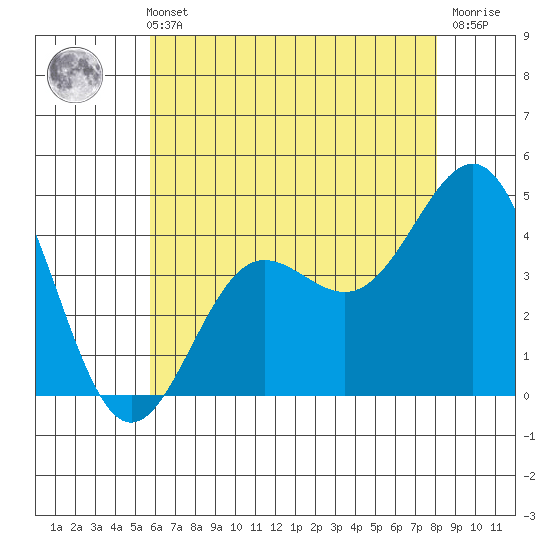 Mussel Shoals tide chart for Sunday, May 31, 2026