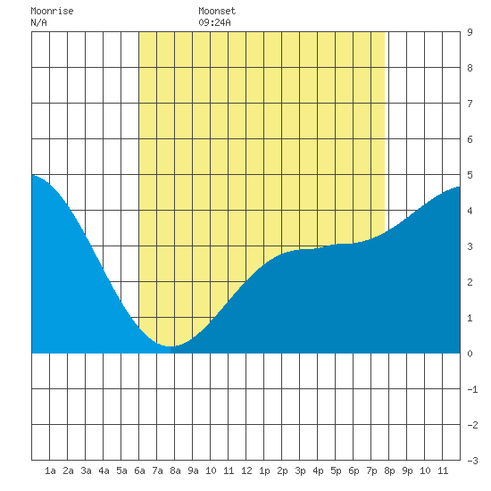 Mussel Shoals tide chart for Wednesday, May 6, 2026