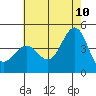 Mussel Shoals tide chart for Wednesday, June 10, 2026