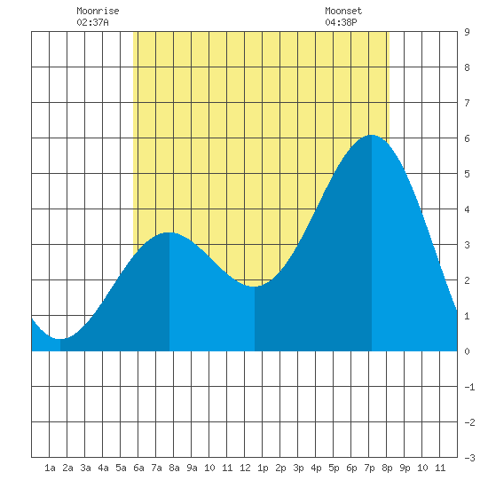 Mussel Shoals tide chart for Thursday, June 11, 2026