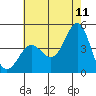 Mussel Shoals tide chart for Thursday, June 11, 2026