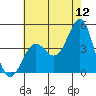 Mussel Shoals tide chart for Friday, June 12, 2026