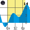 Mussel Shoals tide chart for Sunday, June 14, 2026