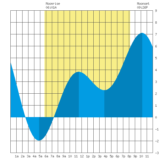 Mussel Shoals tide chart for Monday, June 15, 2026