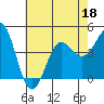 Mussel Shoals tide chart for Thursday, June 18, 2026