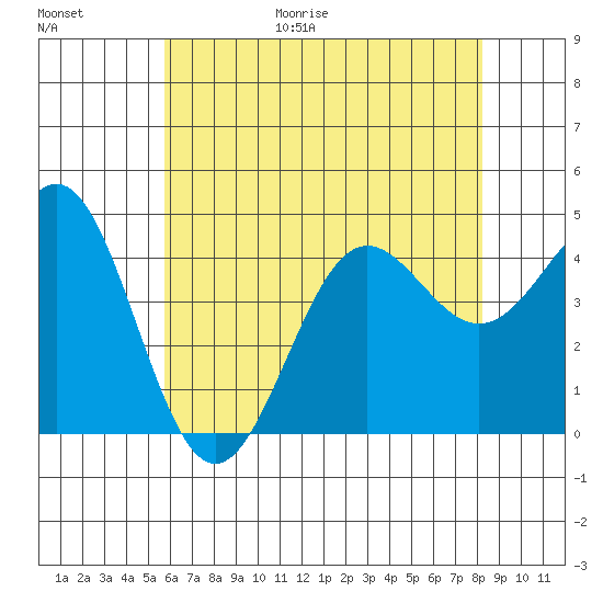 Mussel Shoals tide chart for Friday, June 19, 2026