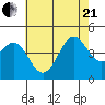 Mussel Shoals tide chart for Sunday, June 21, 2026