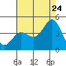 Mussel Shoals tide chart for Wednesday, June 24, 2026