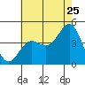 Mussel Shoals tide chart for Thursday, June 25, 2026