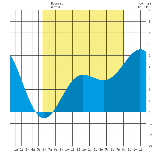 Mussel Shoals tide chart for Tuesday, June 2, 2026