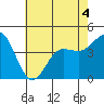 Mussel Shoals tide chart for Thursday, June 4, 2026