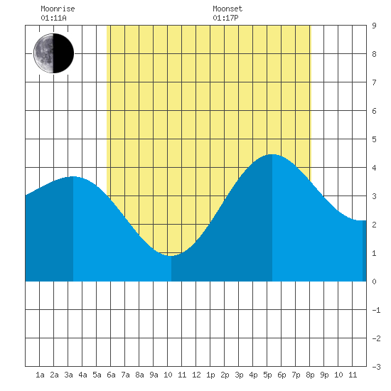 Mussel Shoals tide chart for Monday, June 8, 2026