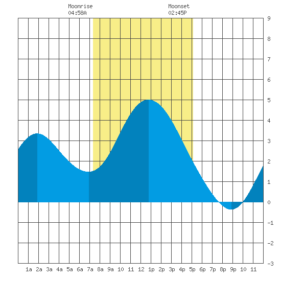 Rio Vista tide chart for Sunday, January 10, 2021