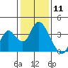 Rio Vista tide chart for Monday, January 11, 2021