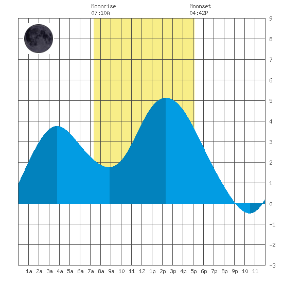 Rio Vista tide chart for Tuesday, January 12, 2021