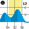 Rio Vista tide chart for Tuesday, January 12, 2021