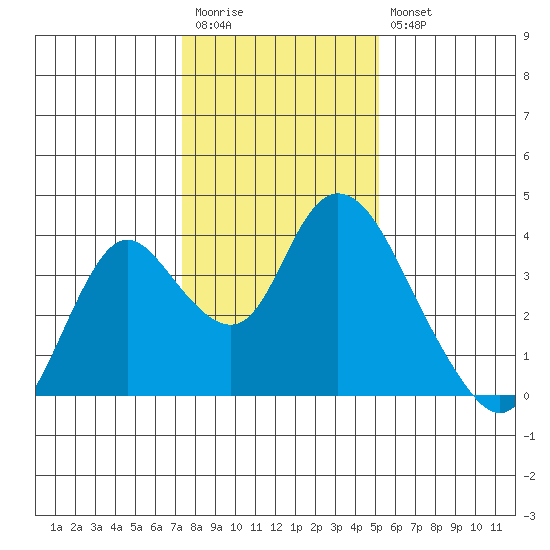 Rio Vista tide chart for Wednesday, January 13, 2021