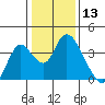 Rio Vista tide chart for Wednesday, January 13, 2021