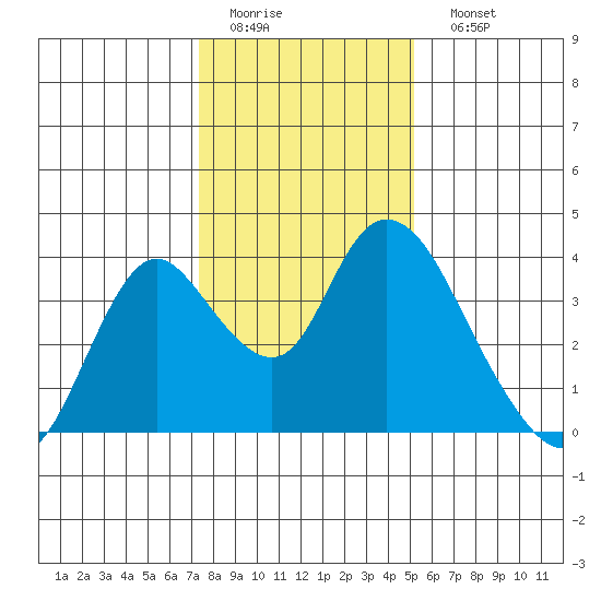 Rio Vista tide chart for Thursday, January 14, 2021