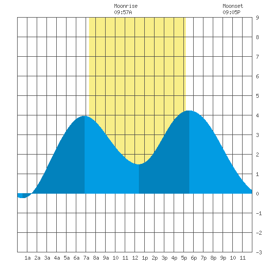 Rio Vista tide chart for Saturday, January 16, 2021