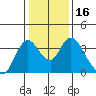 Rio Vista tide chart for Saturday, January 16, 2021