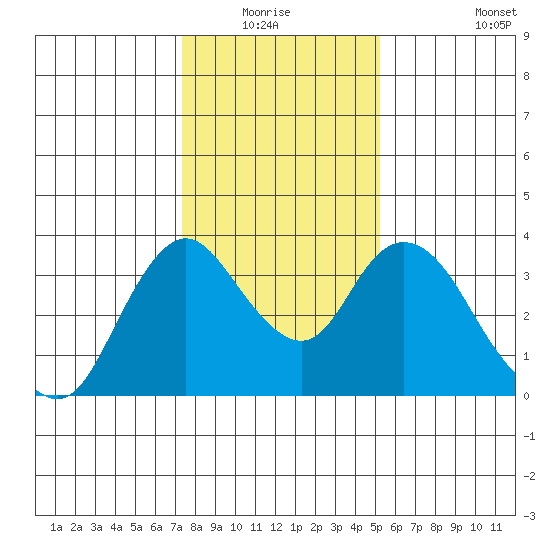 Rio Vista tide chart for Sunday, January 17, 2021