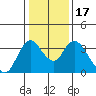 Rio Vista tide chart for Sunday, January 17, 2021