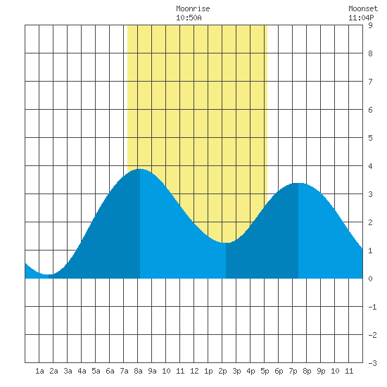Rio Vista tide chart for Monday, January 18, 2021