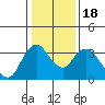 Rio Vista tide chart for Monday, January 18, 2021
