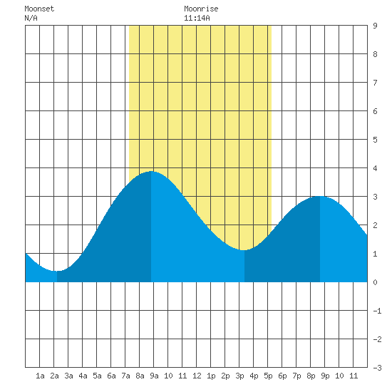 Rio Vista tide chart for Tuesday, January 19, 2021