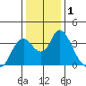 Rio Vista tide chart for Friday, January 1, 2021