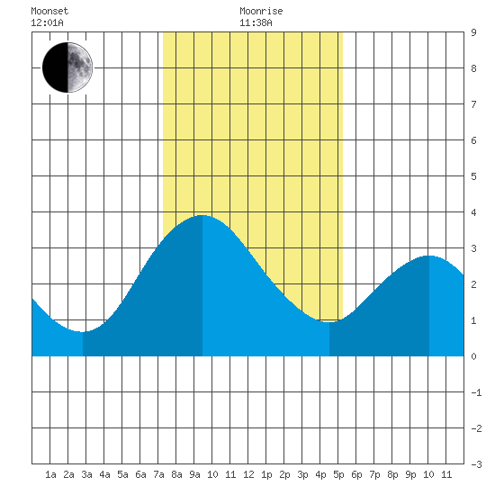 Rio Vista tide chart for Wednesday, January 20, 2021