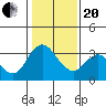 Rio Vista tide chart for Wednesday, January 20, 2021