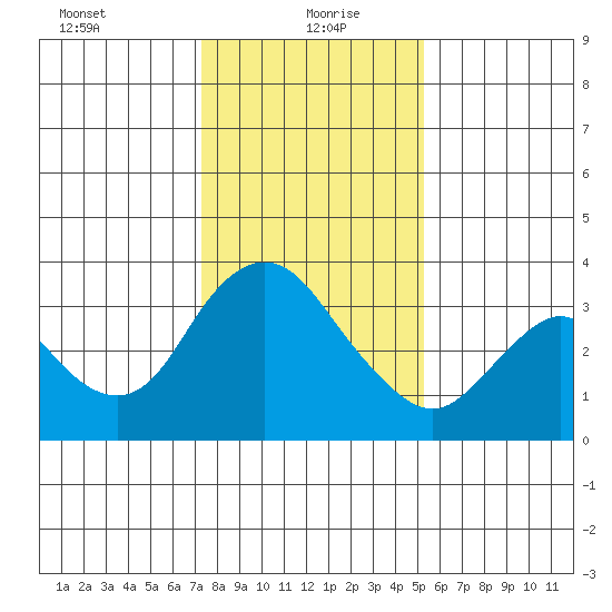 Rio Vista tide chart for Thursday, January 21, 2021