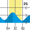 Rio Vista tide chart for Thursday, January 21, 2021
