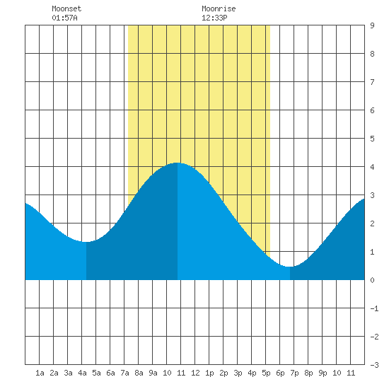 Rio Vista tide chart for Friday, January 22, 2021