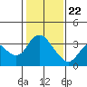 Rio Vista tide chart for Friday, January 22, 2021