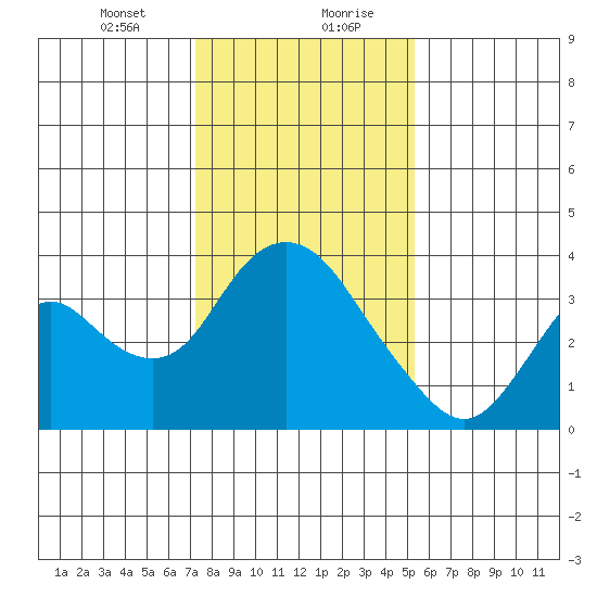 Rio Vista tide chart for Saturday, January 23, 2021