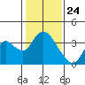 Rio Vista tide chart for Sunday, January 24, 2021