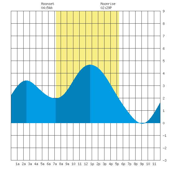 Rio Vista tide chart for Monday, January 25, 2021