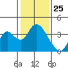 Rio Vista tide chart for Monday, January 25, 2021