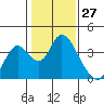 Rio Vista tide chart for Wednesday, January 27, 2021