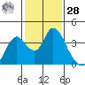 Rio Vista tide chart for Thursday, January 28, 2021