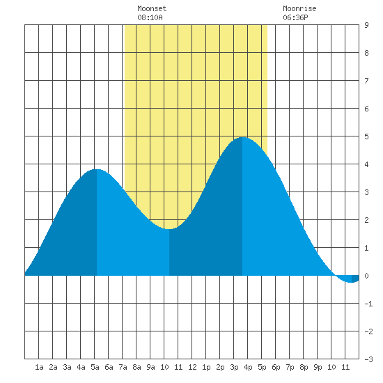 Rio Vista tide chart for Friday, January 29, 2021
