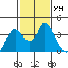 Rio Vista tide chart for Friday, January 29, 2021