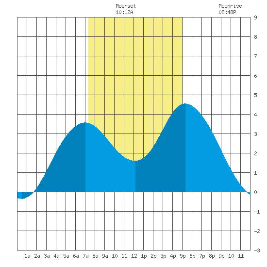 Rio Vista tide chart for Saturday, January 2, 2021