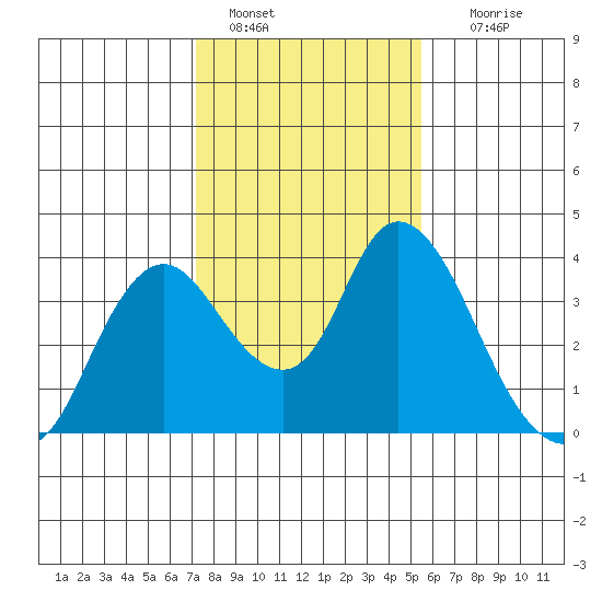 Rio Vista tide chart for Saturday, January 30, 2021