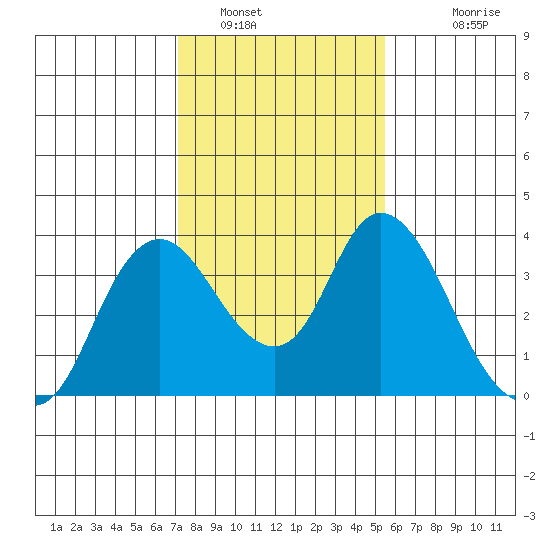 Rio Vista tide chart for Sunday, January 31, 2021