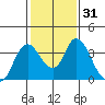 Rio Vista tide chart for Sunday, January 31, 2021
